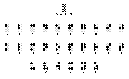 Braille, Körler Alfabesi, Alphabet, Alphabets